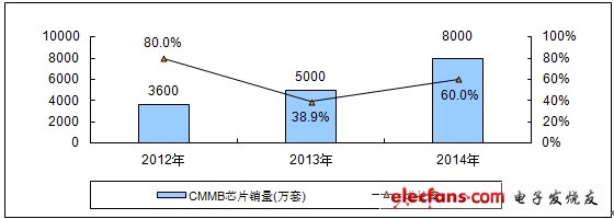 CMMB芯片