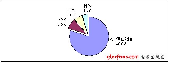 CMMB芯片