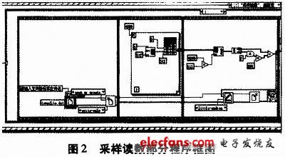 图2 采样读数的部分程序