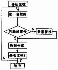 图3 数据判断