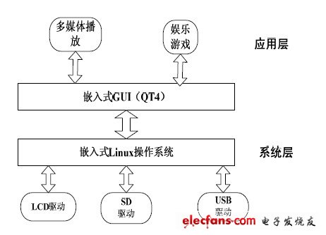 嵌入式