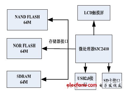 嵌入式