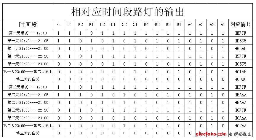 图2 相对应时间段路灯的输出