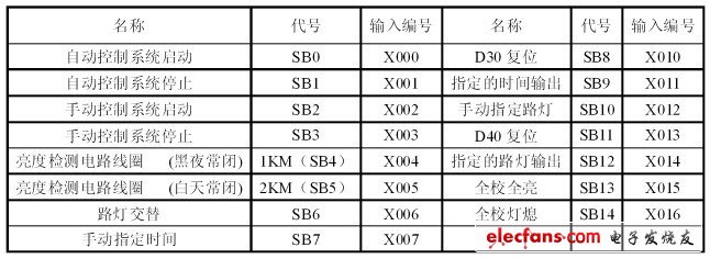 输入点分配表