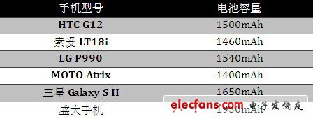 最具性价比 盛大手机硬件全面解析