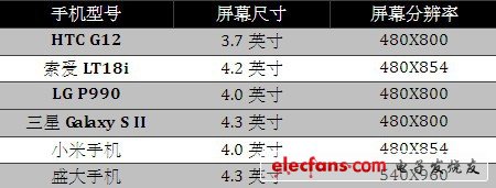 最具性价比 盛大手机硬件全面解析