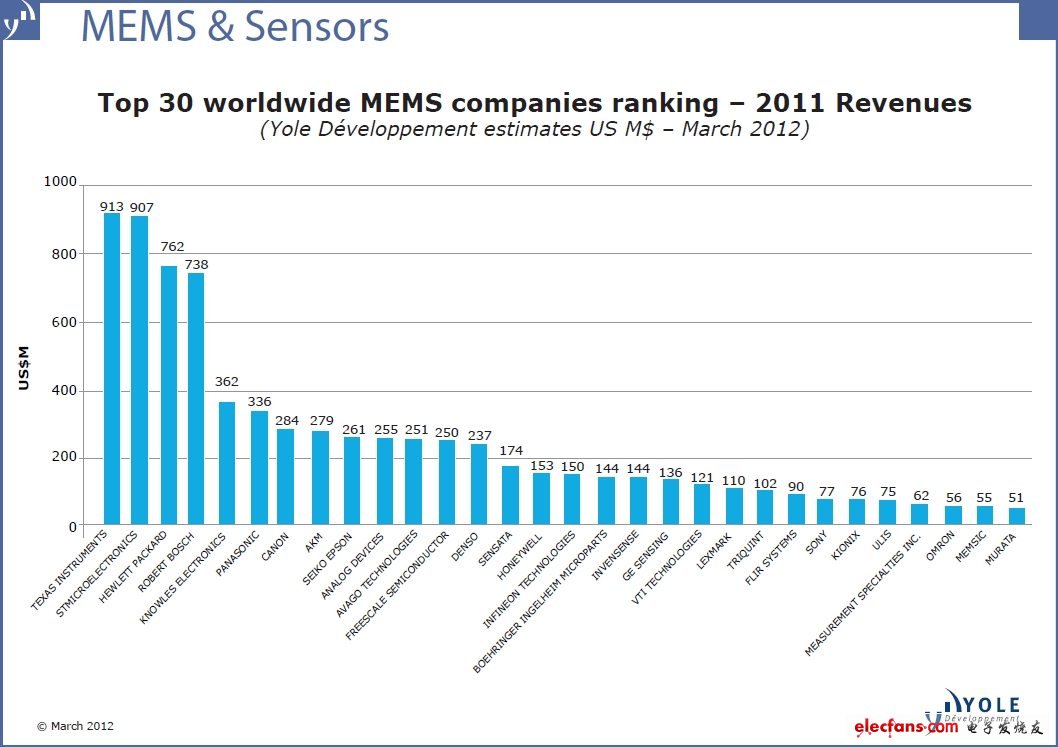 全球MEMS厂商TOP30最新排名及点评：意法半导体竞逐德州仪器龙头宝座