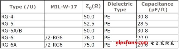 RF同轴线的参数表格