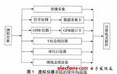 虚拟仪器