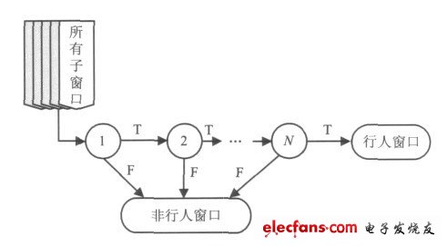 图1 N 阶级联分类器结构示意