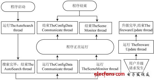 嵌入式网络