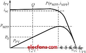 图2 太阳能板的典型输出特性曲线