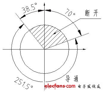 图2 中心线旋转一周开关状态的角度图