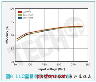 为了比较UniFET II MOSFET系列和竞争产品的功率转换效率，我们设计了一款150W的LLC谐振半桥转换器