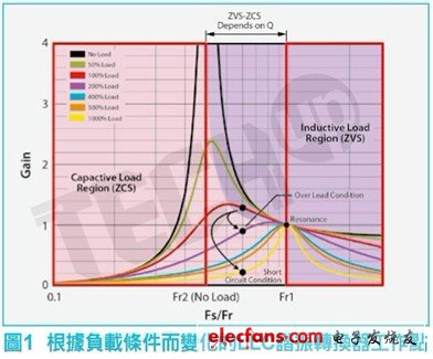 高效可靠LED街灯照明电源设计