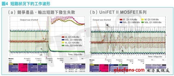 显示了UniFET II MOSFET系列坚固的寄生二极体如何在输出短路下提高转换器的可靠性