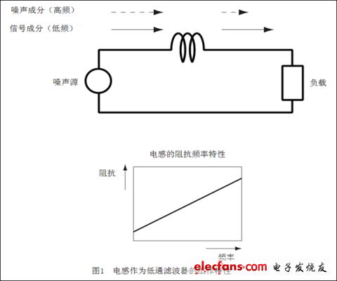 噪声