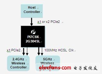 PCI