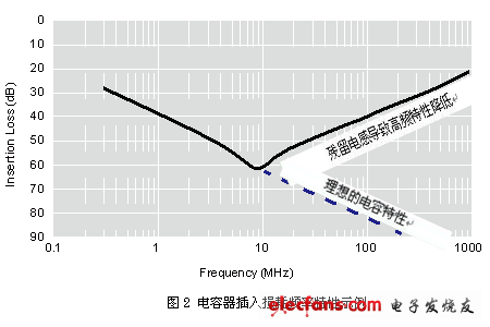 噪声对策