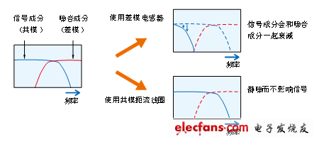 共模扼流