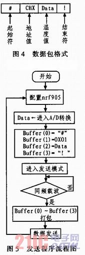 nRF905