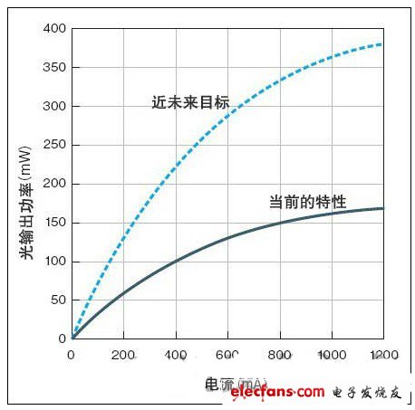 光输出功率高达170mW