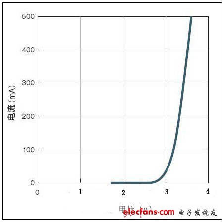 工作电压低