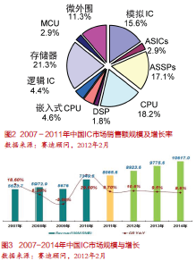 半导体市场