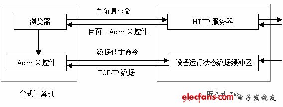 图2 单片机监控系统模型