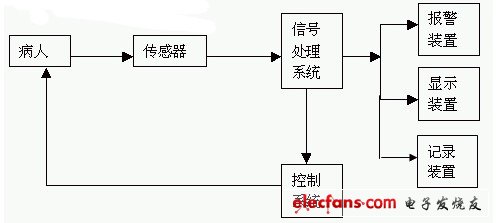 监护仪的系统结构