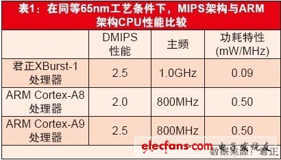 全志：SoC威廉希尔官方网站
发展推动中低端平板市场