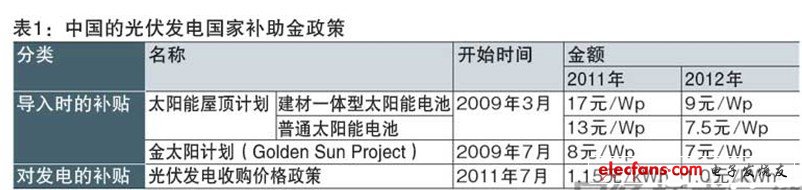 而太阳能屋顶计划，对设置太阳能电池与建材一体化的“光伏建筑应用（BIPV）”和只设置太阳能电池面板