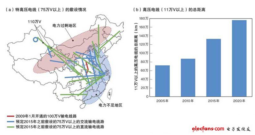 风力发电和光伏发电集中在西北地区