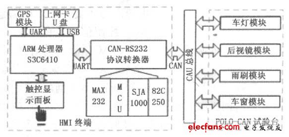 图1 车载HMI终端结构