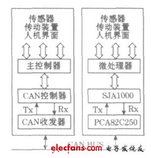 图1 CAN 模块系统构成