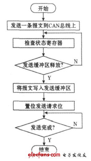 图3 发送数据流程图