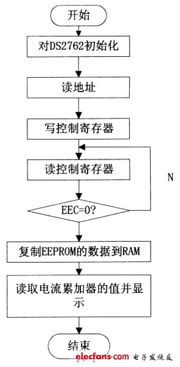 图6 剩余电量监测流程图