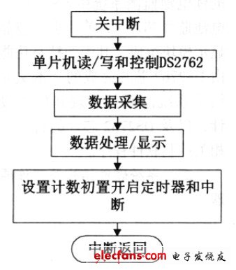 图4 中断服务程序流程图