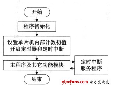 图3 系统总体流程图