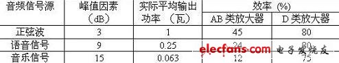 D类放大器