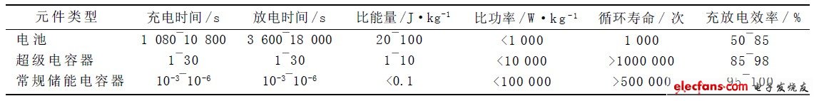 表1 3 种电化学储能元件的性能比较