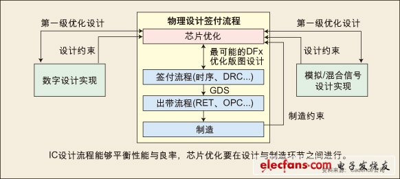 IC设计