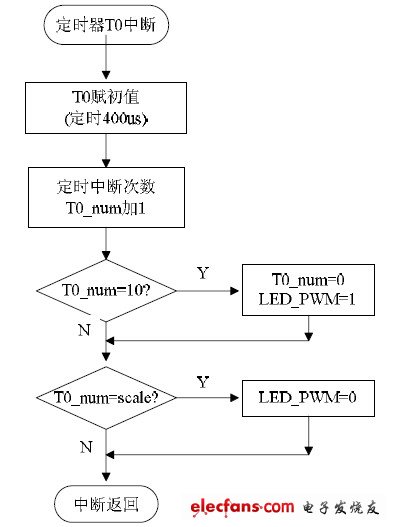 LED台灯