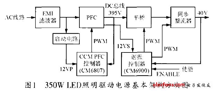 图1 350W LED照明驱动电源基本架构方块图