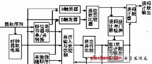 误码器接收机功能框图