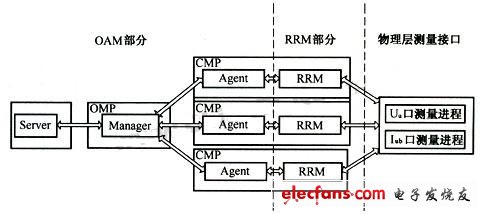 测量采集上报框架结构 