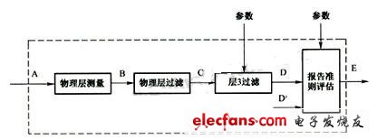 测量模型 