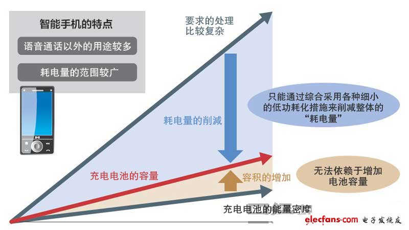 电池容量与性能之间的鸿沟逐渐扩大