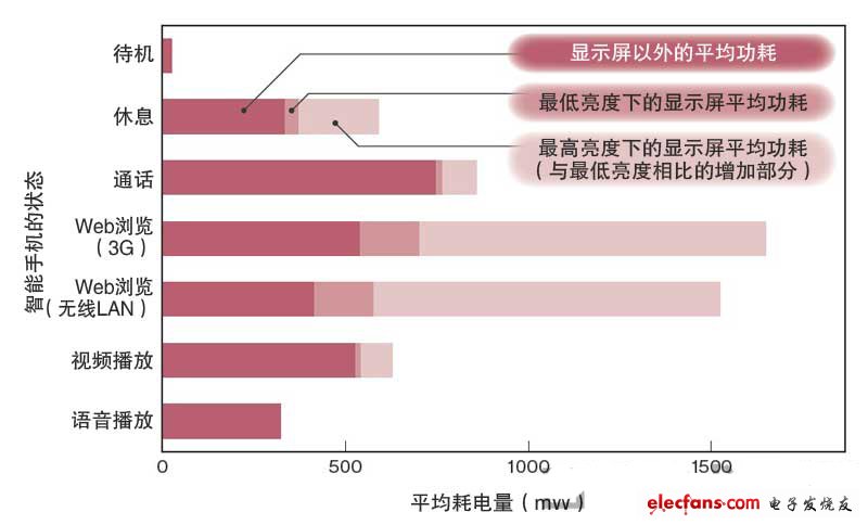 智能手机的耗电量逐渐增加