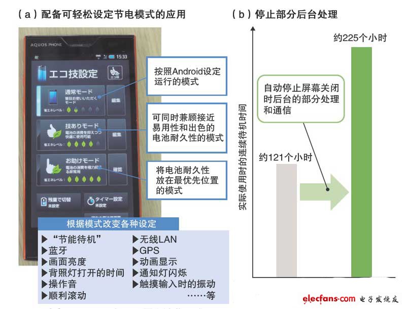 手机厂商配备可减少无用耗电的应用